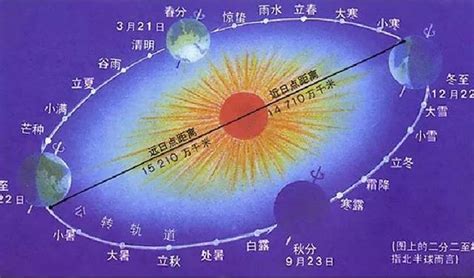 陽歷生日|薦讀｜陰曆、陽曆、農曆到底有什麼區別？這次終於分清了